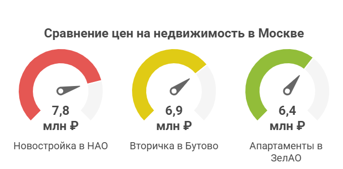 однокомнатная квартира в москве цены